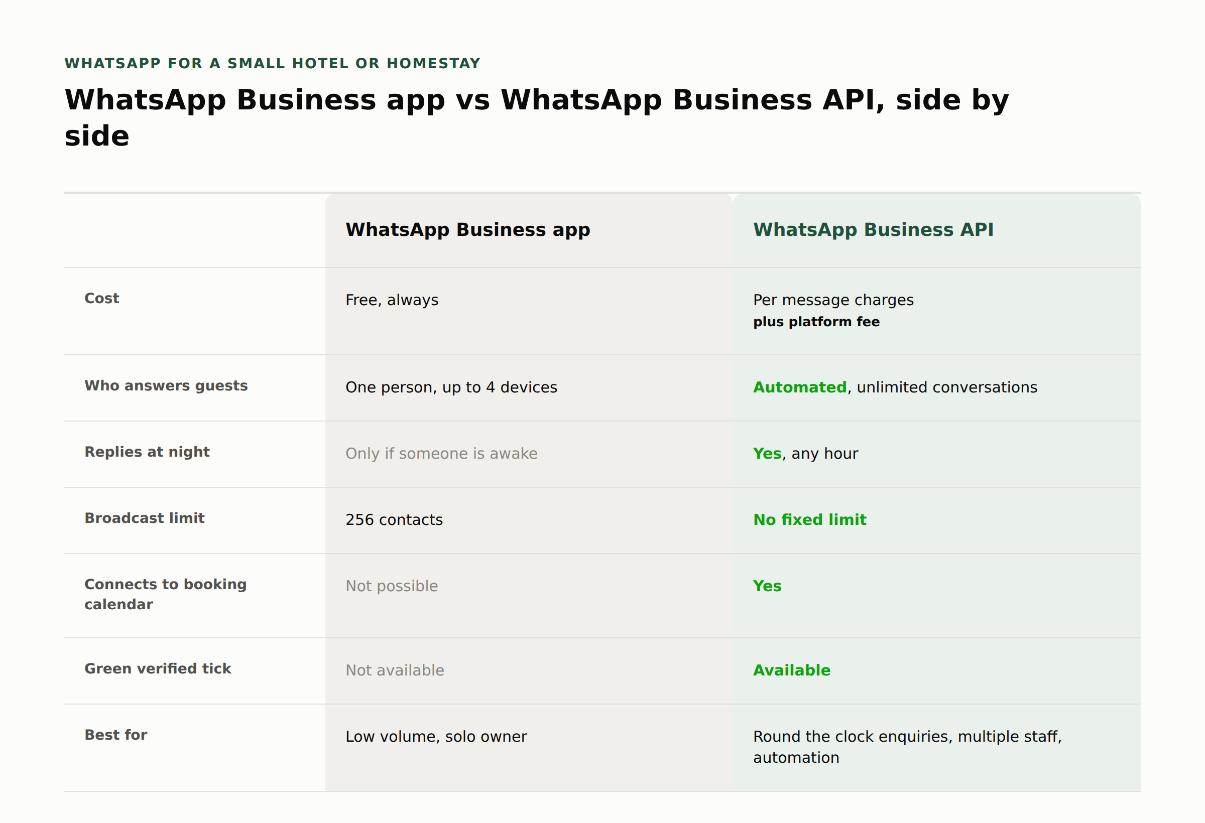 Upcoming Changes to WhatsApp Business API Pricing from October 2026 1 WhatsApp Business API pricing 2026 comparison: free WhatsApp Business app versus paid WhatsApp Business API