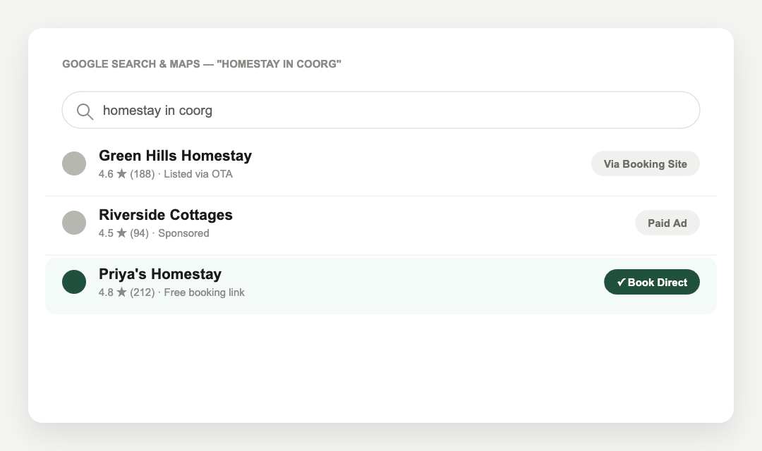 Google Search results for "homestay in Coorg" showing a listing with a free booking link and a Book Direct tag, next to a listing on an OTA and a paid ad