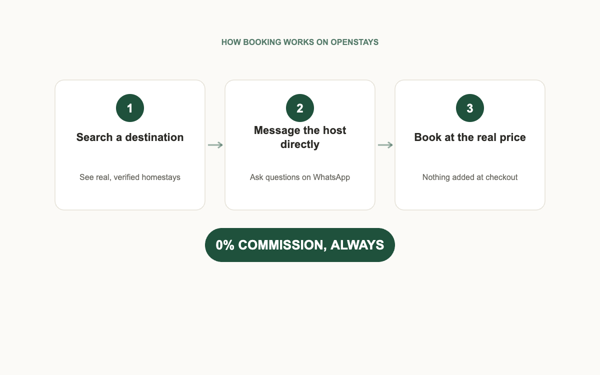 How the OpenStays homestay booking website works: search a destination, message the host directly, then book at the real price with zero commission