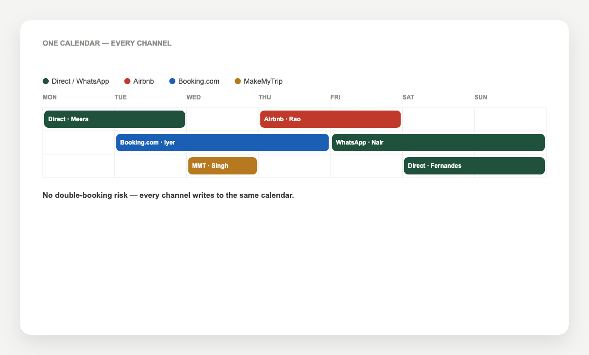 A homestay booking system's unified calendar showing bookings from Direct, WhatsApp, Airbnb, Booking.com and MakeMyTrip all synced on one grid with no overlaps