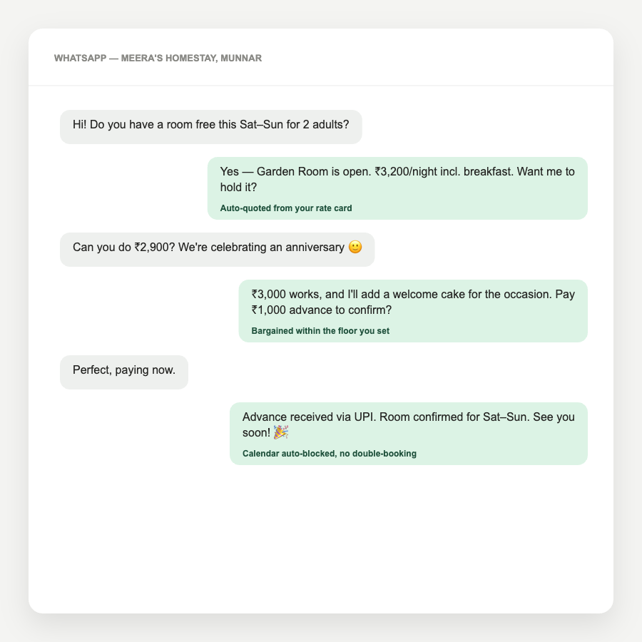 A WhatsApp chat showing a guest asking about a room, getting an automatic quote from the rate card, negotiating, and confirming with a UPI advance payment