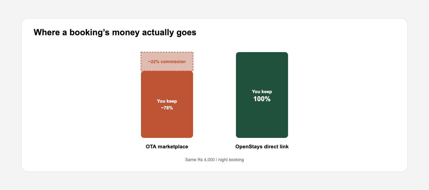 Homestay Booking Platform 1 Comparison graphic showing a host keeps only about 78 percent of a booking on an OTA marketplace after commission, versus 100 percent on a direct OpenStays booking link