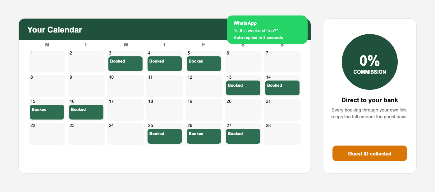 Homestay Booking Platform 2 Homestay booking platform owner dashboard showing a synced booking calendar, a WhatsApp auto-reply notification, and a 0 percent commission badge