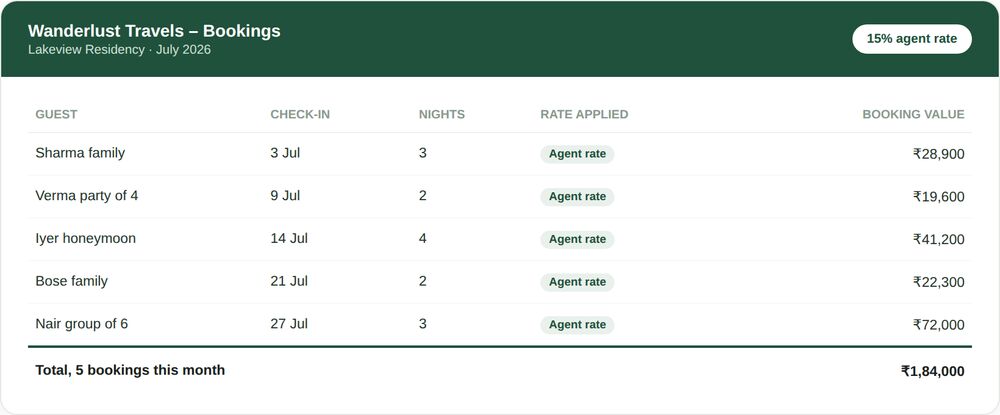 Wanderlust Travels bookings table showing five guest bookings in July, each tagged with the agent rate, and a total of five bookings worth 1,84,000 rupees for the month