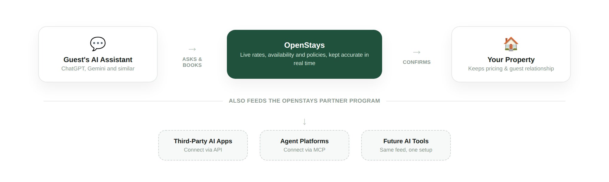Diagram showing a guest’s AI assistant connecting to OpenStays, which holds live rates and availability and confirms bookings with the property, while the same OpenStays feed also serves the partner program for third-party AI apps and agent platforms via API or MCP
