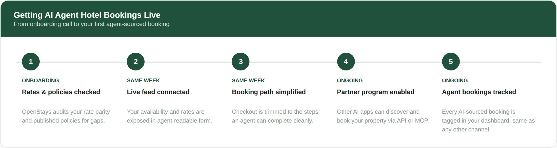 A five step timeline: rates and policies checked, live feed connected, booking path simplified, partner program enabled, agent bookings tracked