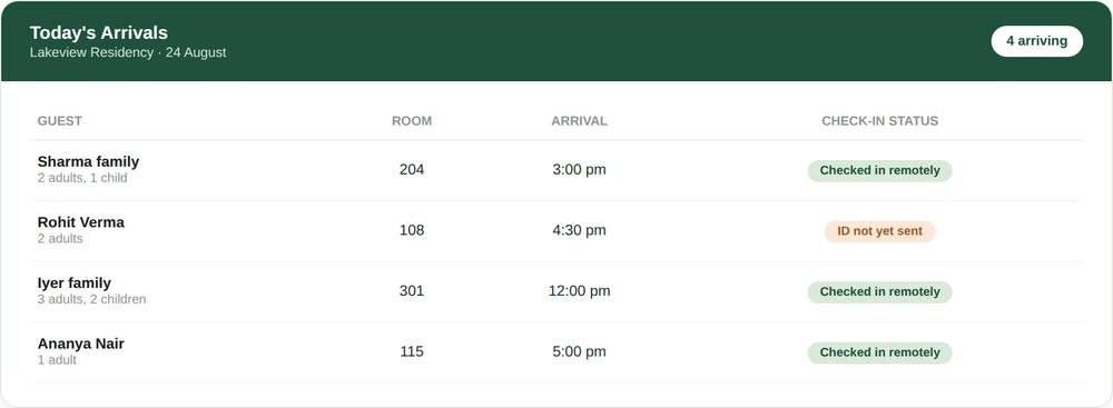 WhatsApp Remote Check-In 2 Today’s Arrivals panel showing four bookings with room numbers, arrival times and check-in status, three marked checked in remotely and one still pending