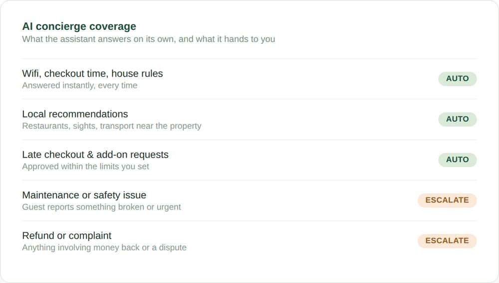 AI WhatsApp concierge coverage showing which guest questions are answered automatically and which are escalated to the host
