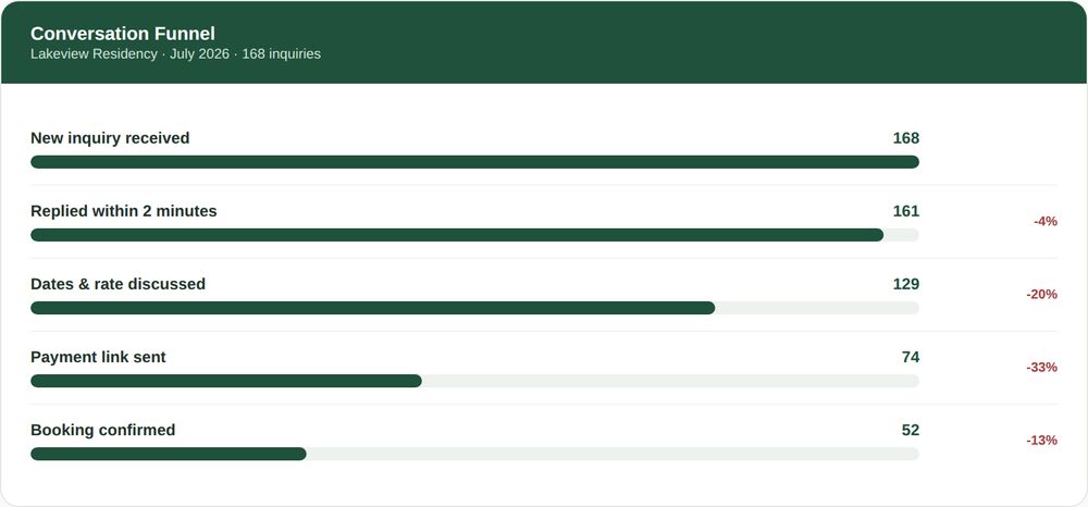 WhatsApp Response & Conversion Reports 2 Conversation Funnel showing 168 inquiries narrowing down through replies, dates and rate discussed, payment link sent, to 52 confirmed bookings, with the steepest drop between rate discussion and payment link