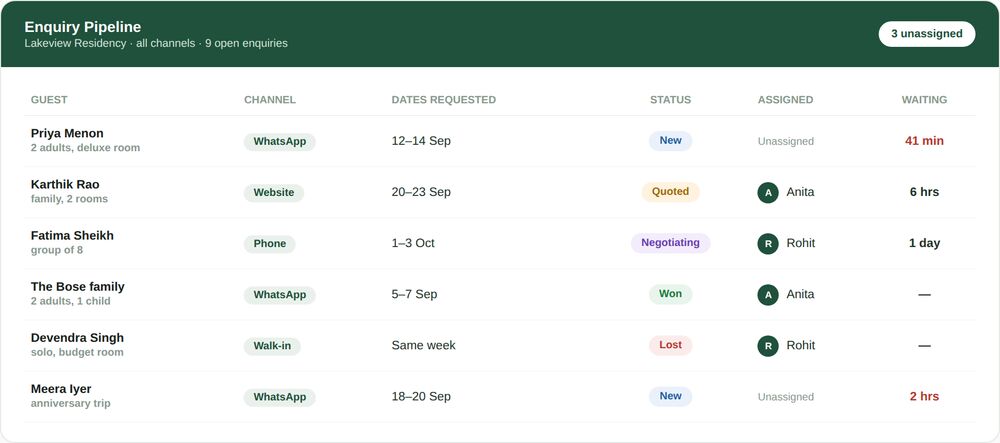 Enquiry Management Software 1 Enquiry Pipeline dashboard showing guests across WhatsApp, website, phone and walk-in channels with status pills for New, Quoted, Negotiating, Won and Lost, assigned staff member and waiting time for each enquiry