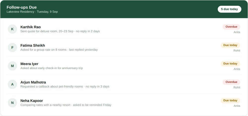Enquiry Management Software 2 Follow-ups Due panel listing guests with quotes sent and no reply, overdue and due today labels, a short note on their last message, and the staff member responsible for following up