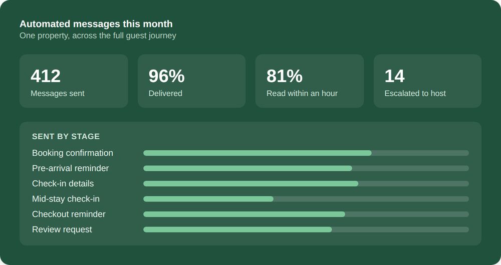 Automated guest messaging dashboard showing messages sent, delivered and read across a guest stay
