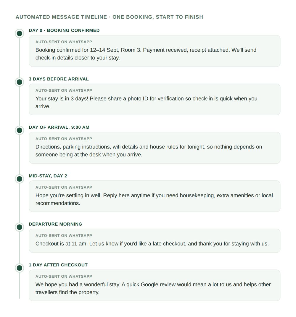 Automated guest messaging timeline showing WhatsApp messages sent automatically from booking confirmation through post-stay review request