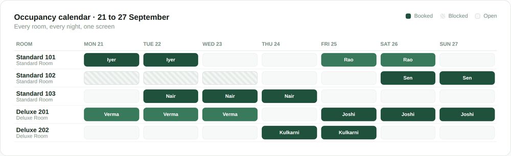 OpenStays occupancy calendar showing five rooms across a week with booked, blocked and open nights color coded by guest