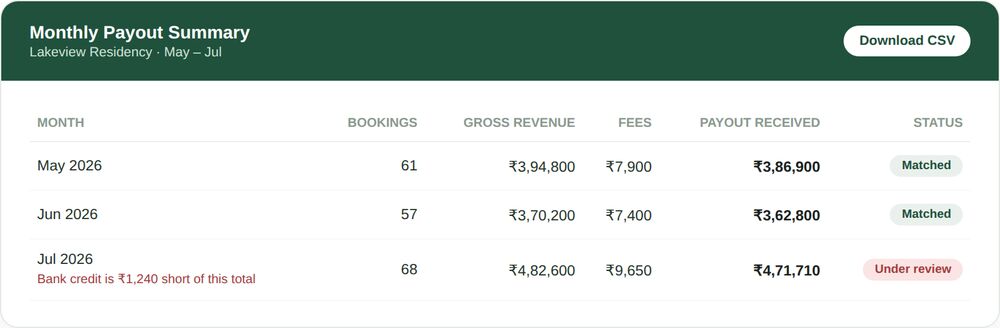 Monthly payout summary table showing bookings, gross revenue, fees and payout received for three months, with July flagged as under review because the bank credit is short by 1,240 rupees