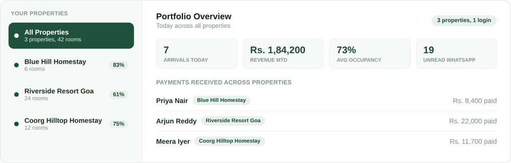 Multi-Property Management for Groups & Chains 1 OpenStays portfolio dashboard showing three properties in one sidebar with combined arrivals, revenue, occupancy and WhatsApp stats across the group