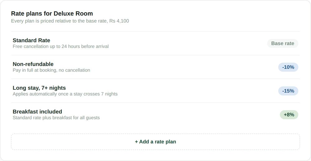 OpenStays rate plans panel for a Deluxe Room showing standard rate, non-refundable, long stay and breakfast included rate plans priced relative to the base rate