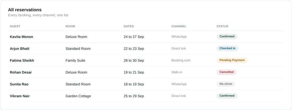 Online Hotel Reservation System 2 OpenStays all reservations list showing guests, rooms, dates, booking channel and status badges including confirmed, checked in, pending payment, cancelled and no show