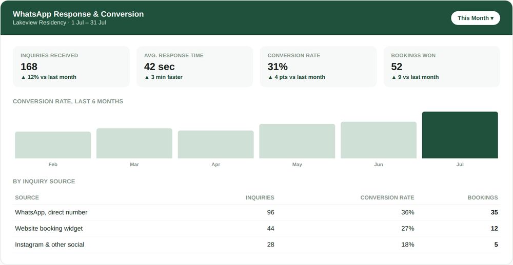 WhatsApp Response & Conversion Reports 1 WhatsApp Response and Conversion dashboard showing inquiries received, average response time, conversion rate and bookings won, alongside a six month trend and a breakdown by inquiry source