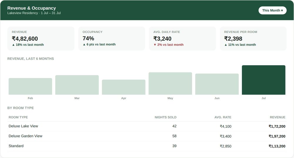 Revenue and occupancy report panel showing total revenue, occupancy percentage, average daily rate and revenue per room for the current month, a six month revenue trend, and a breakdown by room type