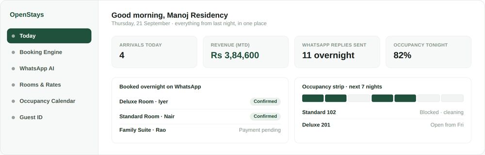 Hotel Booking Software 1 OpenStays dashboard home screen for a hotel showing arrivals, revenue, WhatsApp replies sent overnight and a seven night occupancy strip in one view