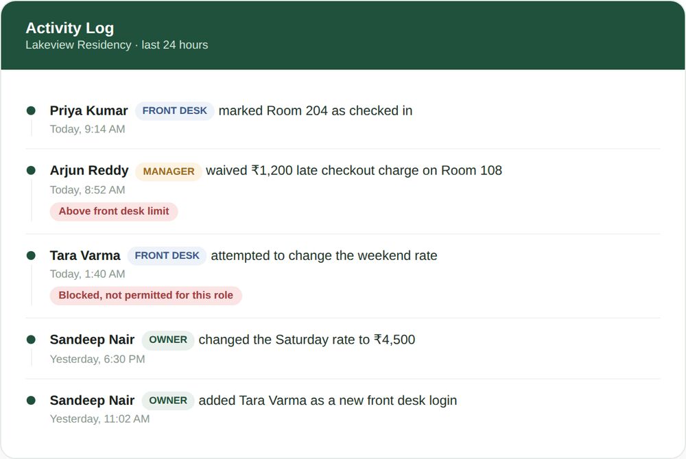 Staff Logins with Roles 2 Activity log showing staff actions with names, roles and timestamps, including a waived charge flagged as above the front desk limit