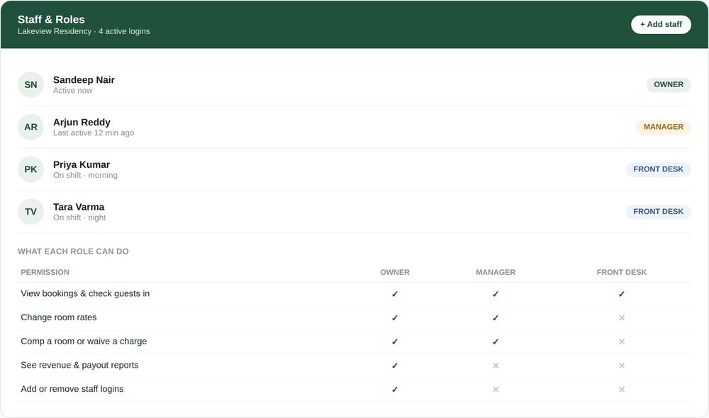 Staff Logins with Roles 1 Staff and roles panel showing four team members with Owner, Manager and Front Desk badges, and a permissions matrix listing what each role can do