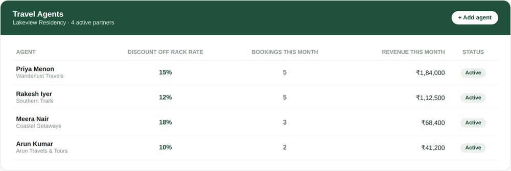 Travel agents panel listing four partner agents with their discount off rack rate, bookings this month and revenue this month, each marked active