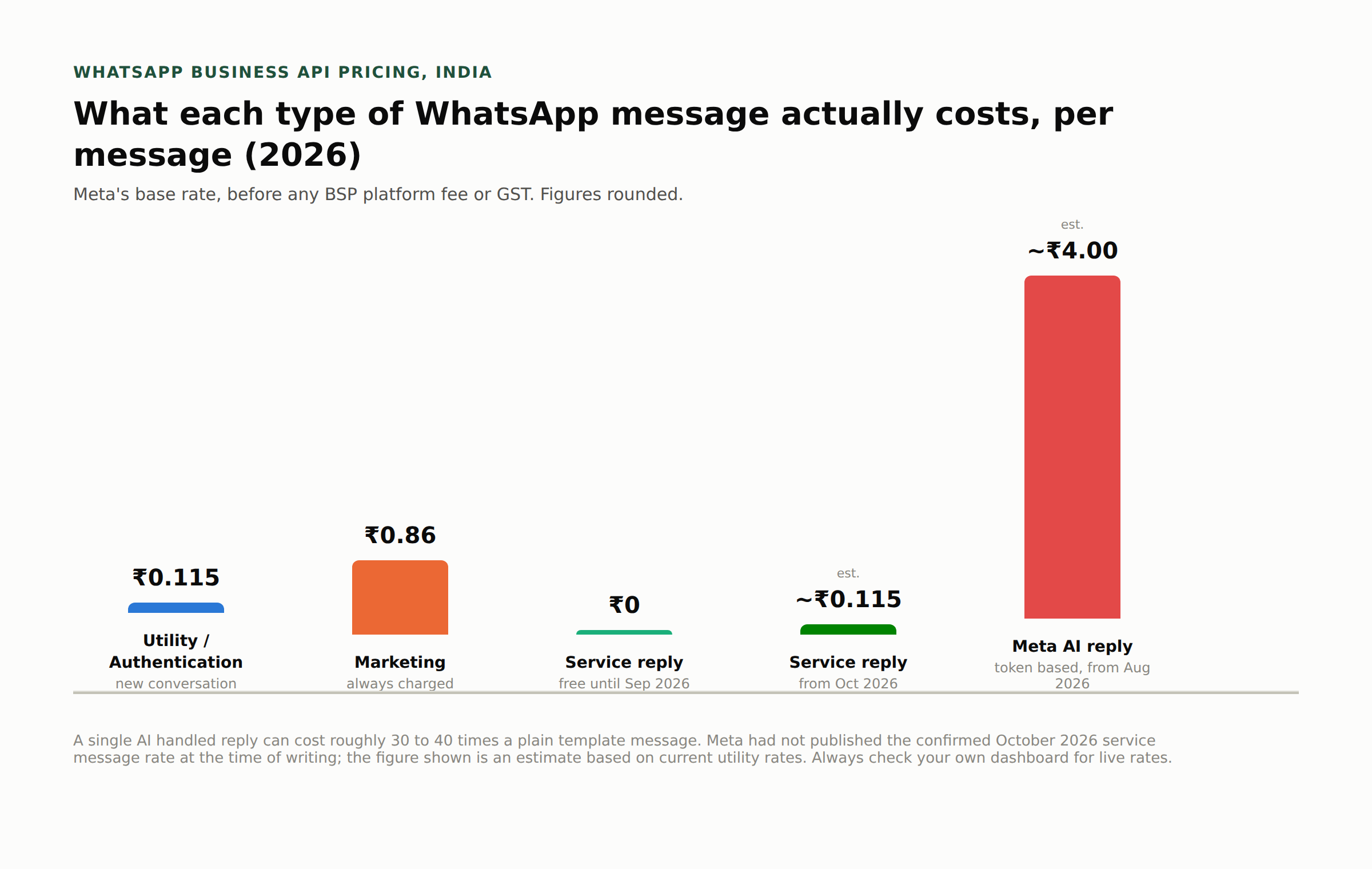 Upcoming Changes to WhatsApp Business API Pricing from October 2026 2 Bar chart of WhatsApp Business API pricing 2026 per message in India: utility, marketing, service reply and Meta AI reply rates