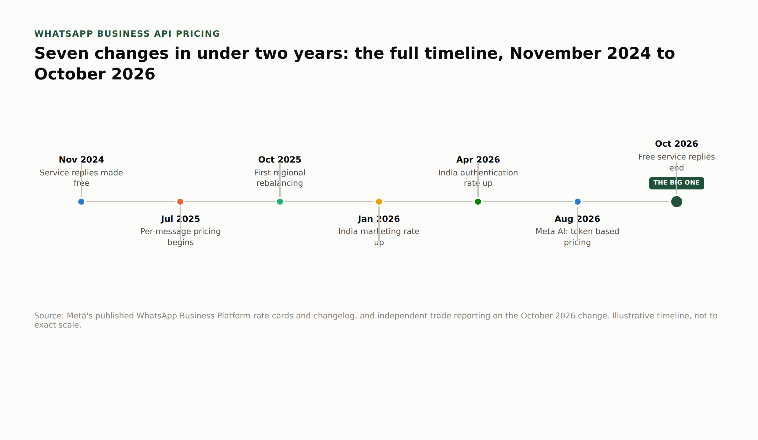 Upcoming Changes to WhatsApp Business API Pricing from October 2026 3 Timeline of WhatsApp Business API pricing 2026 changes from November 2024 to October 2026