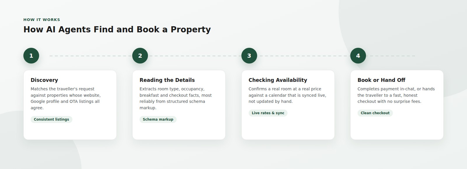 AI-Bookable Hotels: A Readiness Guide 2 A four step diagram showing how AI agents find and book a property: discovery, reading the details, checking availability, and booking or handoff