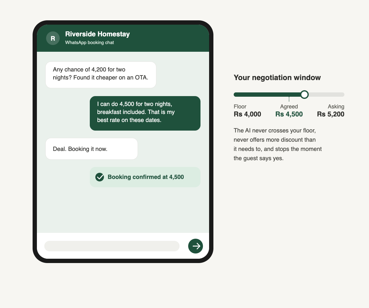 WhatsApp chat showing a guest asking for a discount and the AI countering with an offer inside the host’s floor-to-asking price window, ending in a confirmed booking
