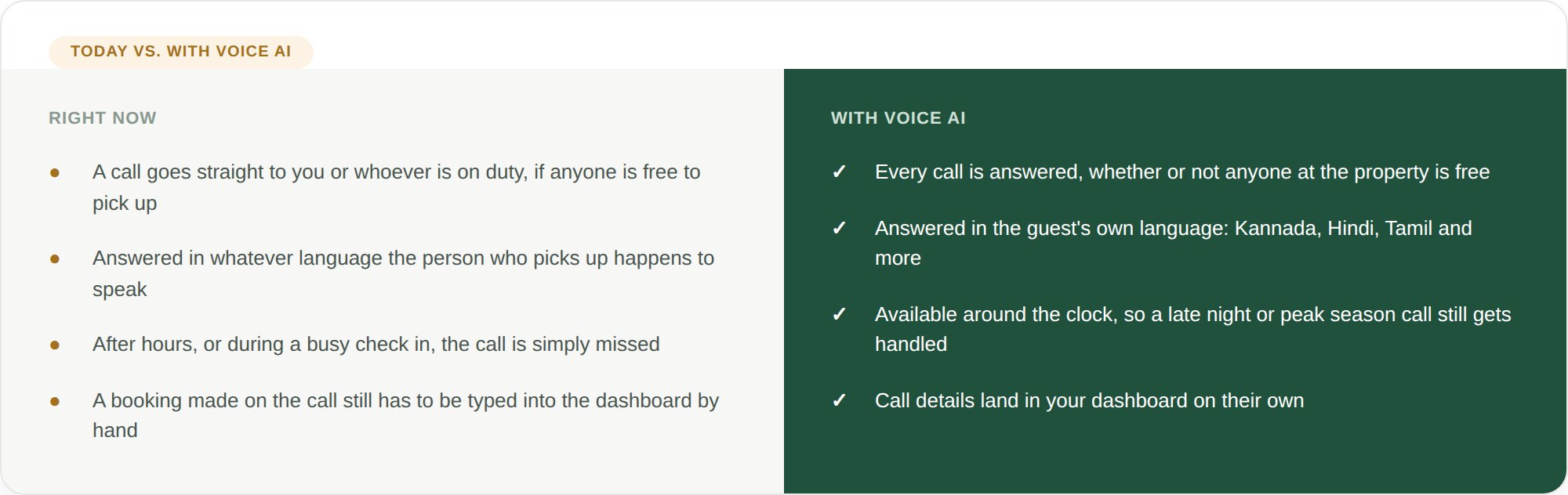 Multilingual voice AI for hotel bookings 1 A comparison of how guest calls are handled today, answered by whoever is free and logged by hand, against how they work with Voice AI, answered automatically in the guest’s language and logged in the dashboard