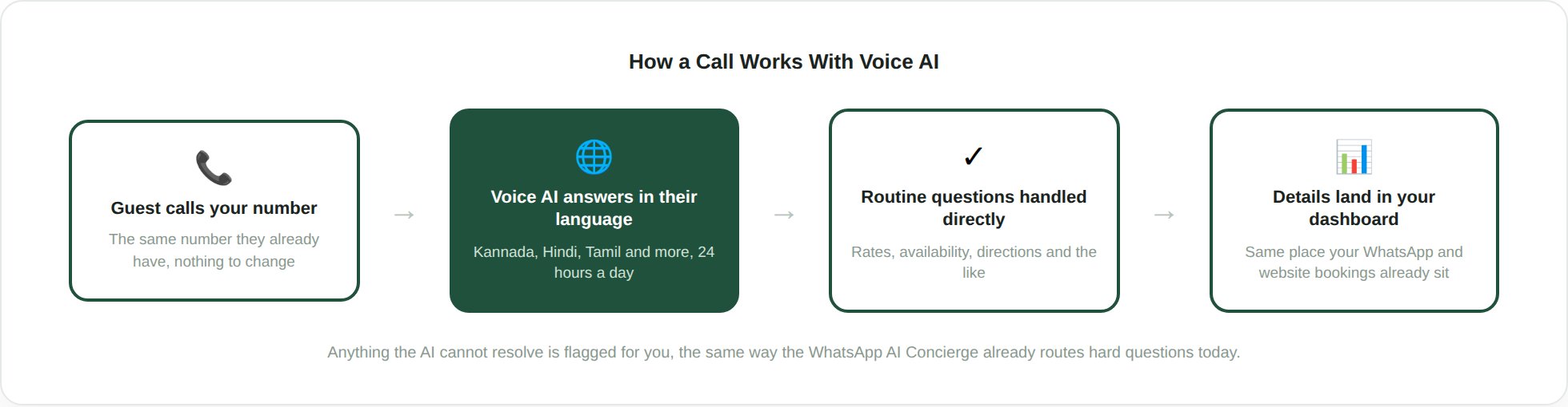 Multilingual voice AI for hotel bookings 2 A four step diagram: guest calls your number, Voice AI answers in their language, routine questions are handled directly and the details land in your OpenStays dashboard