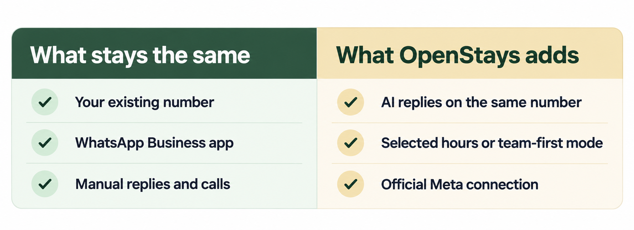 WhatsApp coexistence 3 Comparison showing what stays the same and what OpenStays adds when WhatsApp coexistence is enabled