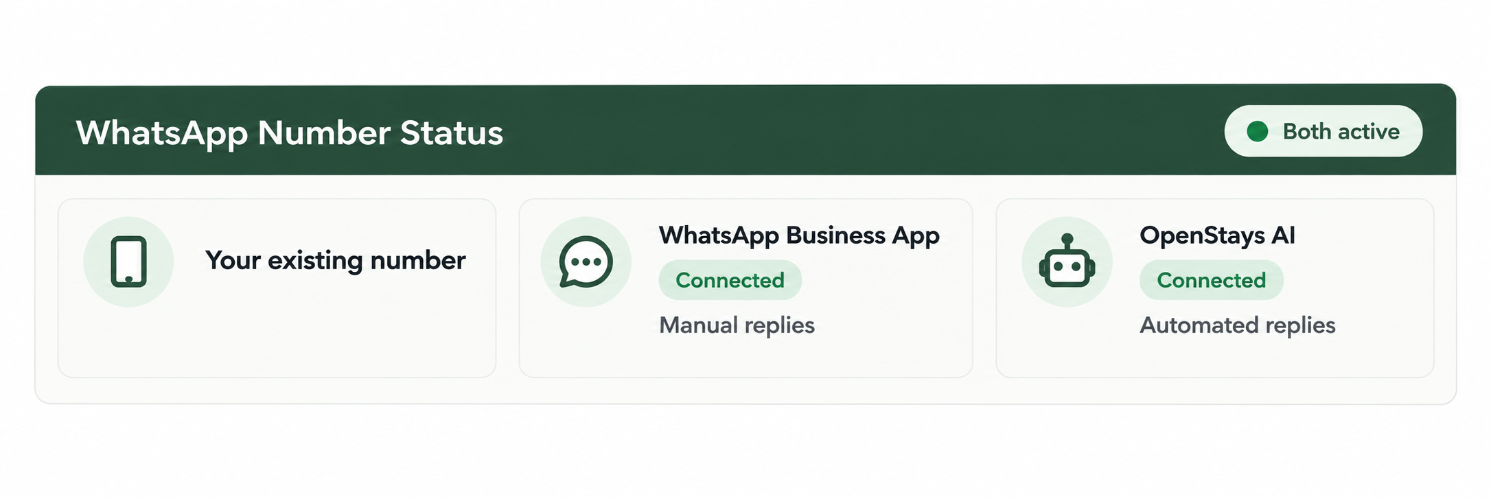 WhatsApp coexistence 2 OpenStays WhatsApp Number Status showing the existing number with WhatsApp Business App and OpenStays AI both connected
