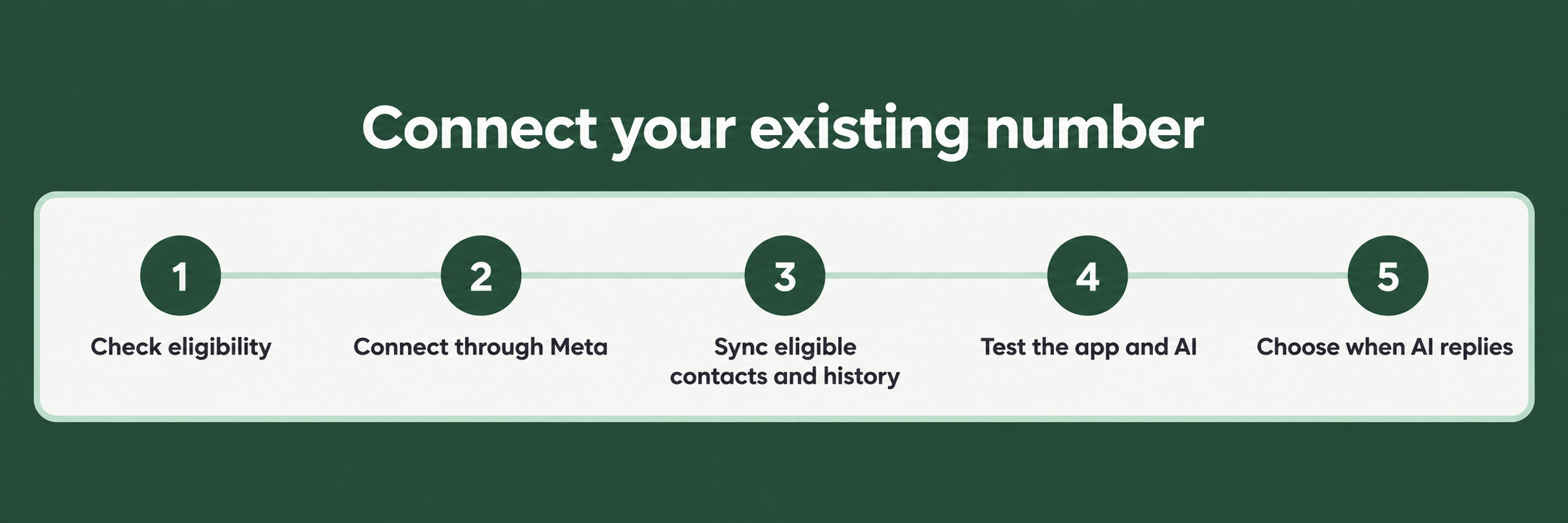 WhatsApp coexistence 5 Five step timeline showing eligibility check, official Meta connection, eligible contact and history sync, testing and AI response settings